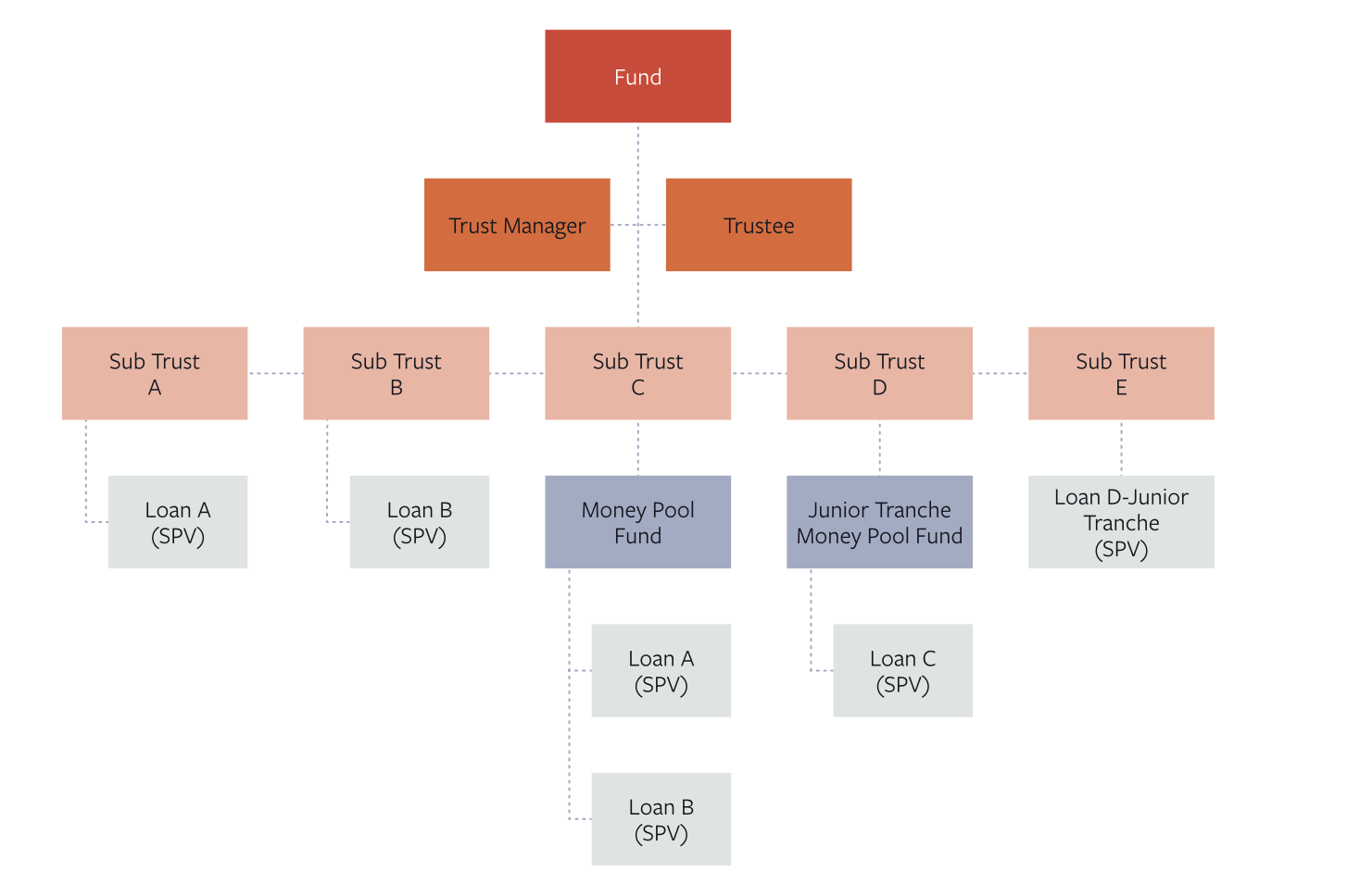 SL Premium Income Fund structure: the Fund, its Trust Manager and Trustee, sub-trusts each holding an individual loan, and the pooled Money Pool Fund